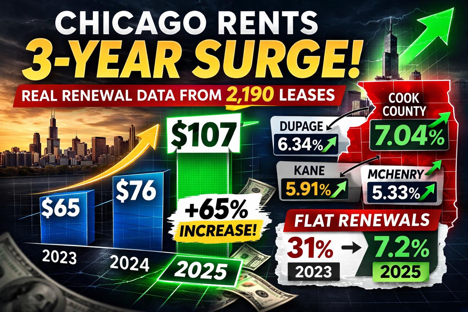How Much Chicago Area Rents Increased Over Three Years