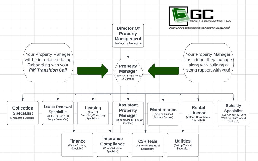 GC Structure